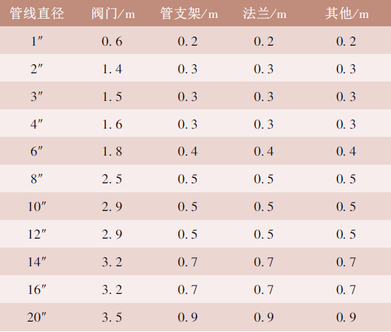 電伴熱帶設備余量表