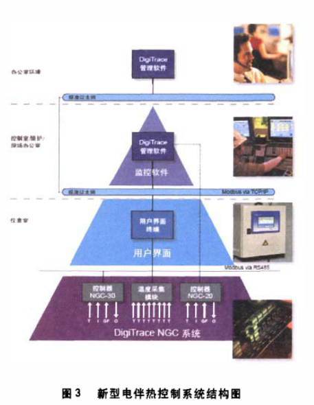 圖3 新型電伴熱控制系統結構圖